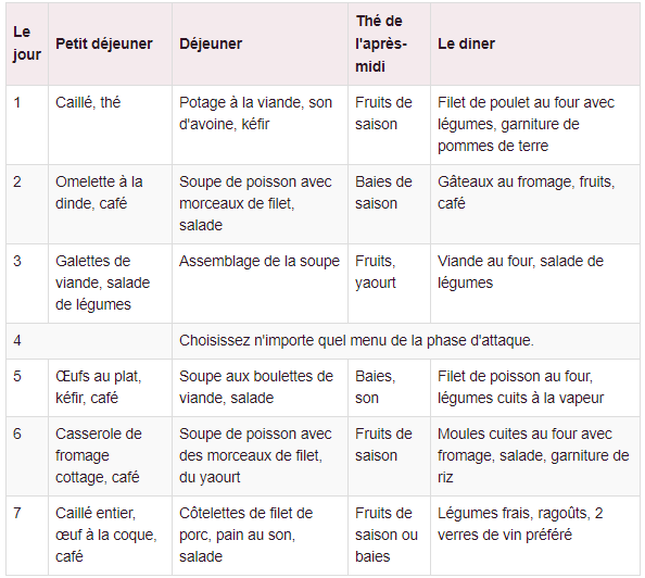 Regime dukan gratuit : Guide complet de phase fixation